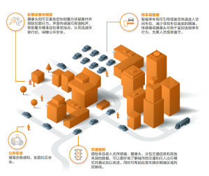 智慧城市给监控市场带来了哪些市场机遇
