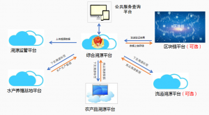 区块链追溯大数据系统